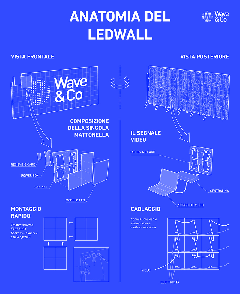 anatomia del ledwall - come funziona